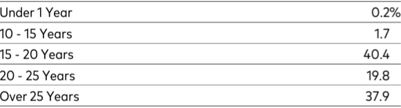 バンガード・米国長期国債ETF（VGLT）の残存年数