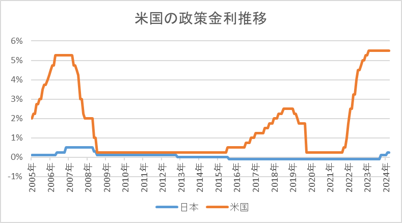 米国の政策金利推移