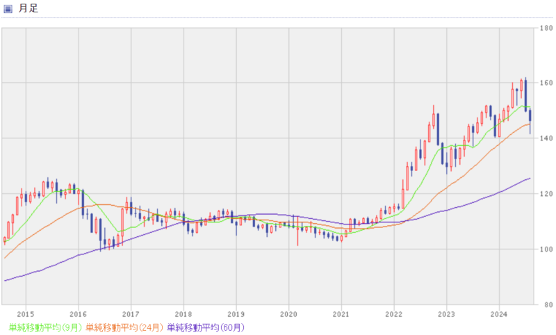 米ドル円の過去10年間の月足チャート