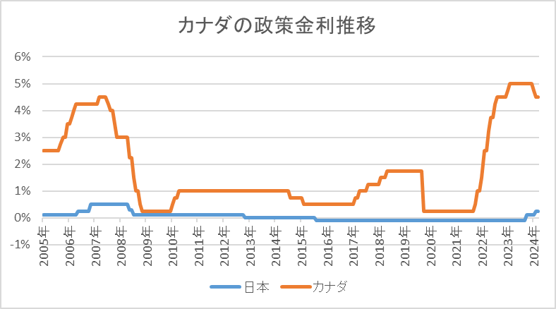 カナダ-政策金利推移