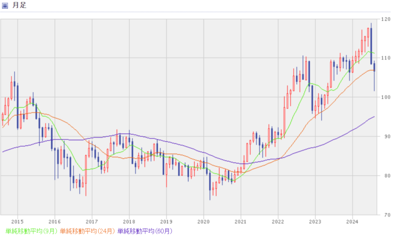 カナダドル円-10年間の月足チャート