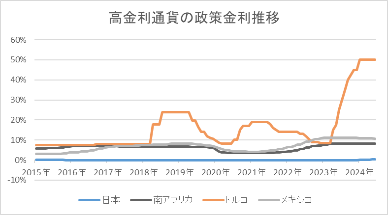 高金利通貨の政策金利