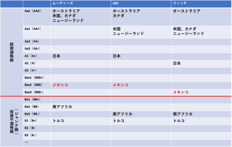 国債格付け