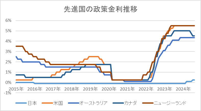 先進国の政策金利推移