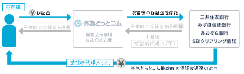 外為どっとコムの信託保全