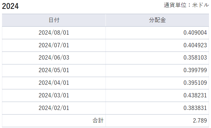 iシェアーズ iBoxx 米ドル建てハイイールド社債 ETF（HYG）の分配金実績