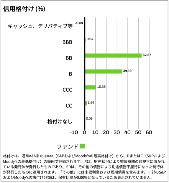 iBoxx 米ドル建てハイイールド社債 ETF（HYG）の信用格付け内訳