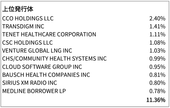 iBoxx 米ドル建てハイイールド社債 ETF（HYG）の上位発行体