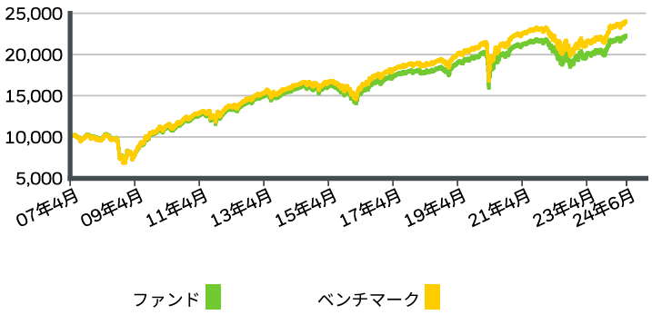 iシェアーズ iBoxx 米ドル建てハイイールド社債 ETF（HYG）の過去のチャート