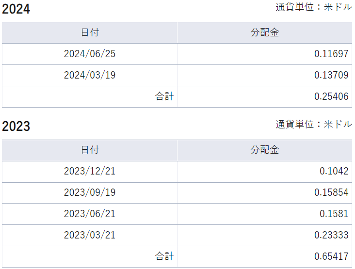 Direxion デイリーS&P500ベア3倍ETF（SPXS）の分配金実績