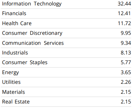 Direxion デイリーS&P500ベア3倍ETF（SPXS）の業種別構成比率