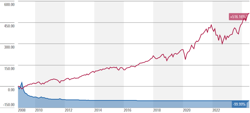 Direxion デイリーS&P500ベア3倍ETF（SPXS）の過去のチャート