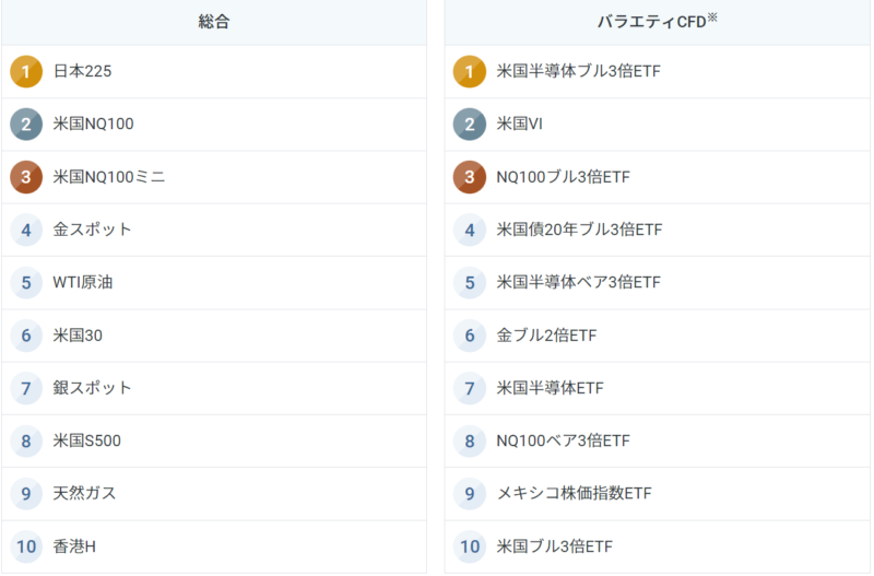 GMOクリック証券のCFD取引のランキング