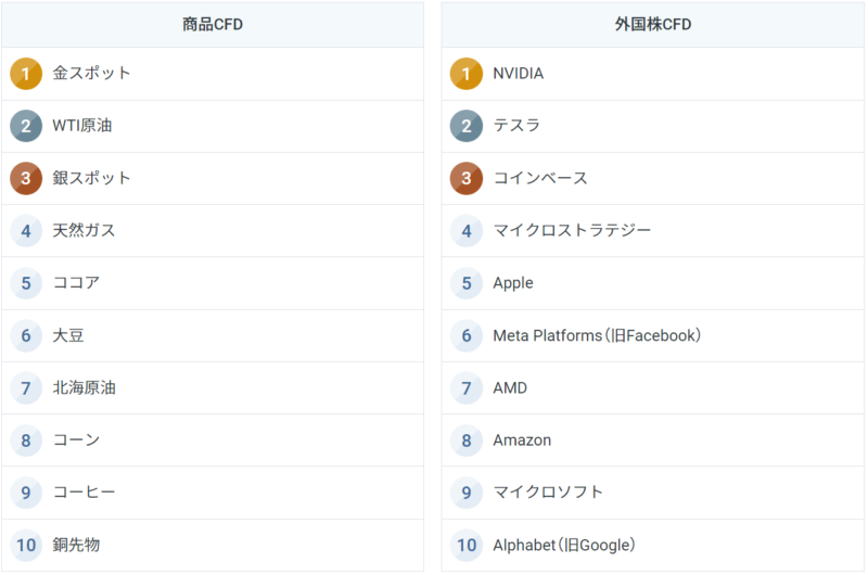 GMOクリック証券のCFD取引のランキング