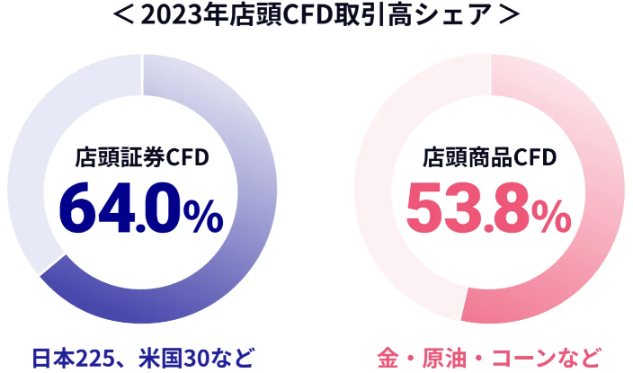 GMOクリック証券の2023年店頭CFD取引高シェア