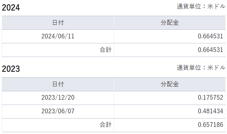 iシェアーズ MSCI インドネシア ETF（EIDO）の分配金実績