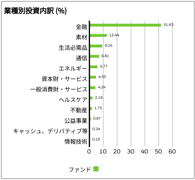 iシェアーズ MSCI インドネシア ETF（EIDO）の業種別構成比率