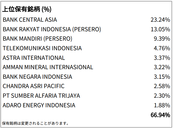 iシェアーズ MSCI インドネシア ETF（EIDO）の上位保有銘柄