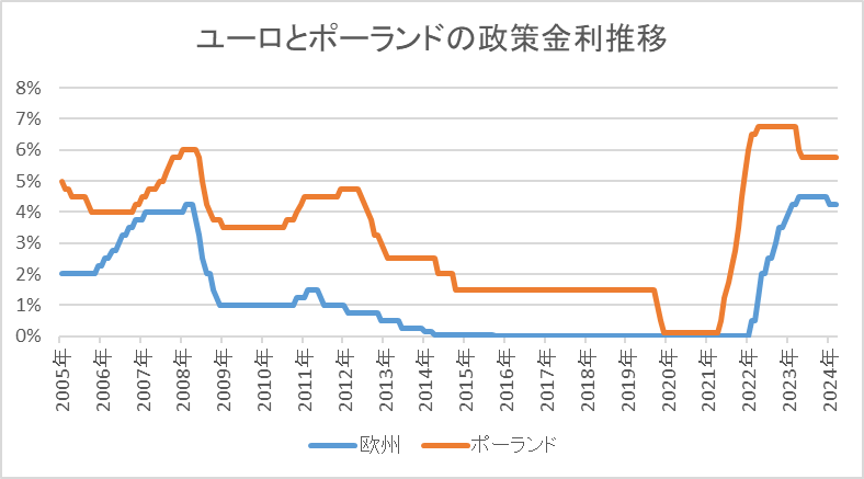 ユーロとポーランドの政策金利推移