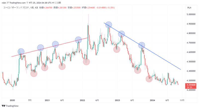 ユーロズロチは特徴的な値動きをしている
