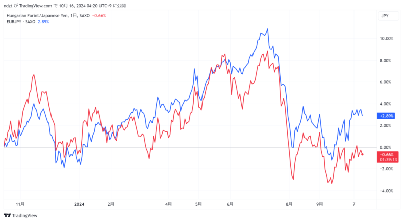 ハンガリーフォリント円とユーロ円の比較