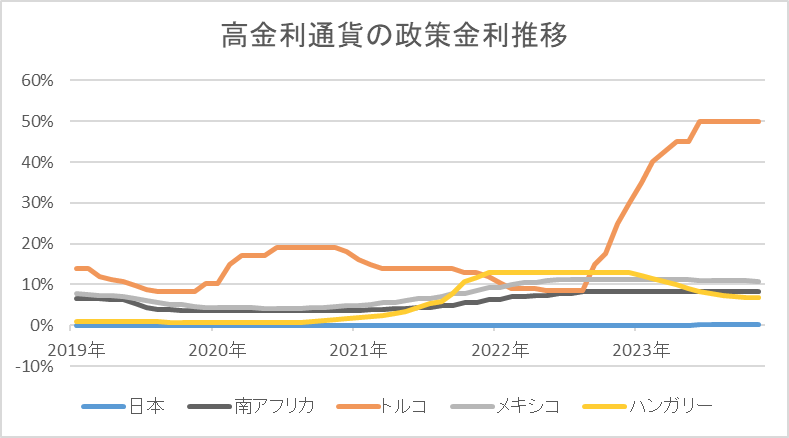 ハンガリーの政策金利推移