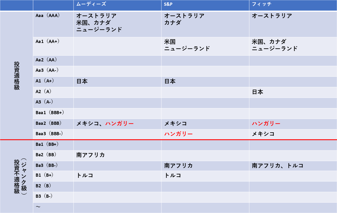 ハンガリーの国債格付け