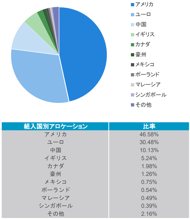 上場インデックスファンド海外債券（FTSE WGBI）毎月分配型（1677）の特徴