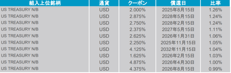 上場インデックスファンド海外債券（FTSE WGBI）毎月分配型（1677）の特徴