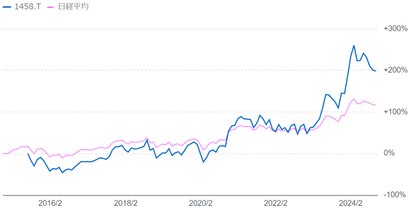 楽天ETF-日経レバレッジ指数連動型（1458）と日経平均の比較