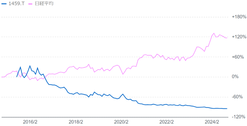 楽天ETF-日経ダブルインバース指数連動型（1459）と日経平均の比較