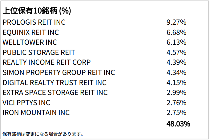 iシェアーズ米国リートETF（1659）の上位保有10銘柄