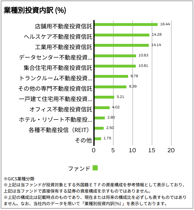 iシェアーズ米国リートETF（1659）の業種別投資内訳