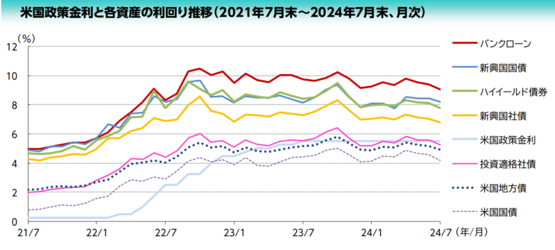 米国政策金利と各資産の利回り推移