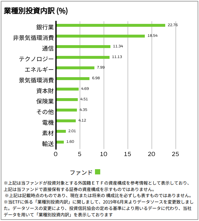 iシェアーズ 米ドル建て投資適格社債 ETF（為替ヘッジあり）（1496）の業種別投資内訳