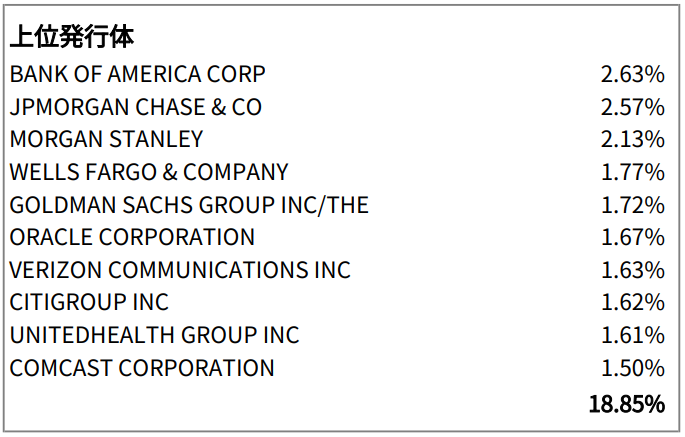 iシェアーズ 米ドル建て投資適格社債 ETF（為替ヘッジあり）（1496）の上位発行体