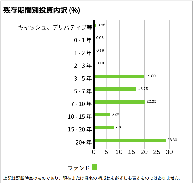 iシェアーズ 米ドル建て投資適格社債 ETF（為替ヘッジあり）（1496）の残存期間別投資内訳
