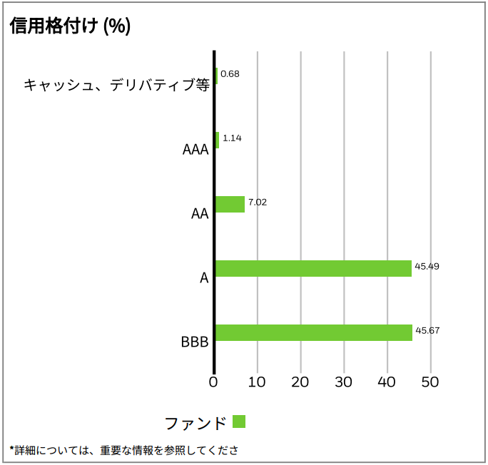 iシェアーズ 米ドル建て投資適格社債 ETF（為替ヘッジあり）（1496）の信用格付け