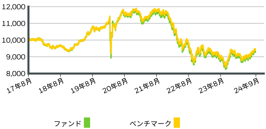 iシェアーズ 米ドル建て投資適格社債 ETF（為替ヘッジあり）（1496）の過去のチャート