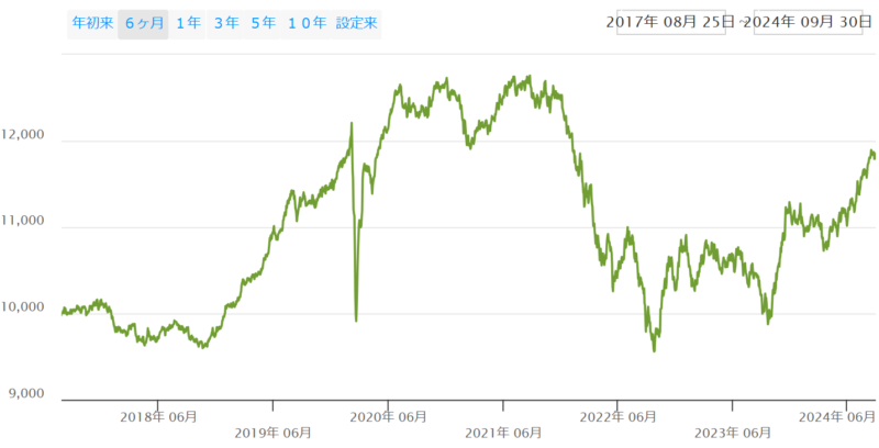 iシェアーズ iBoxx 米ドル建て投資適格社債 ETF（LQD）の推移