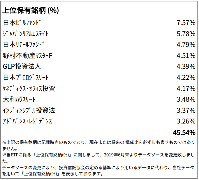 iシェアーズ・コア Jリート ETF（1476）の上位保有銘柄