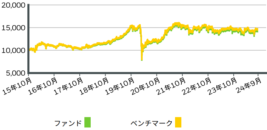 iシェアーズ・コア Jリート ETF（1476）の過去のチャート