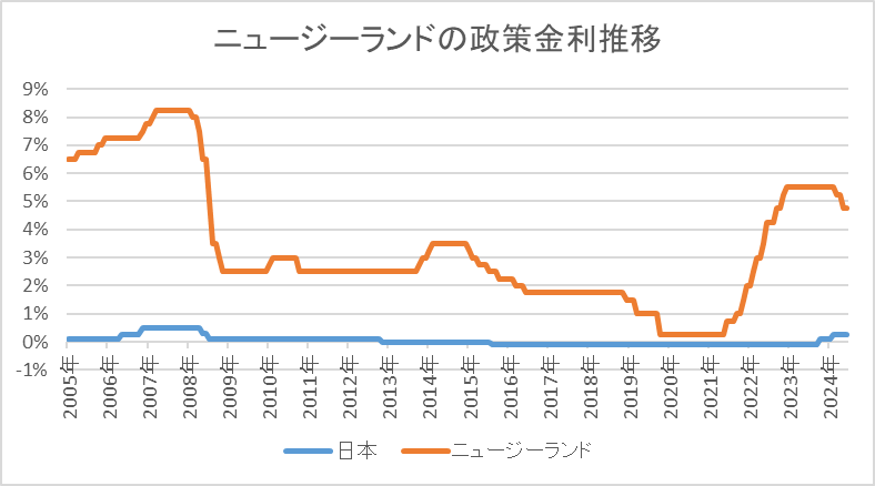 ニュージーランドの政策金利推移