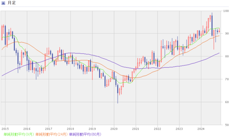 NZドル円の過去10年間のチャート