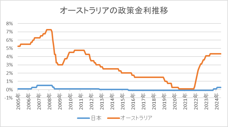 オーストラリアの政策金利推移