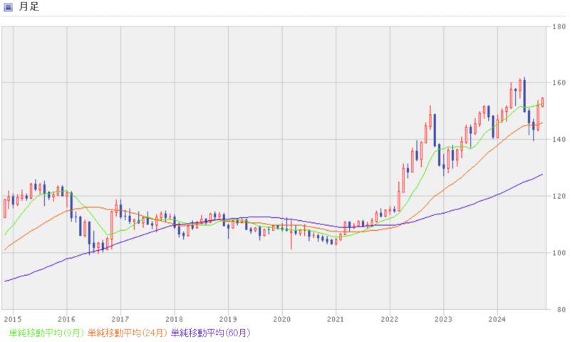 米ドル円の過去10年間の月足チャート