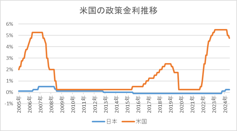 米国の政策金利推移