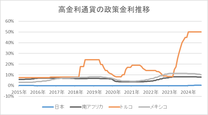 高金利通貨の政策金利推移