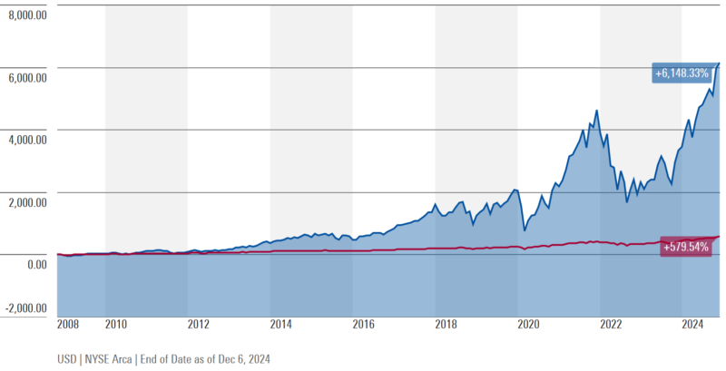 Direxion デイリーS&P500ブル3倍 ETF（SPXL）の過去のチャート