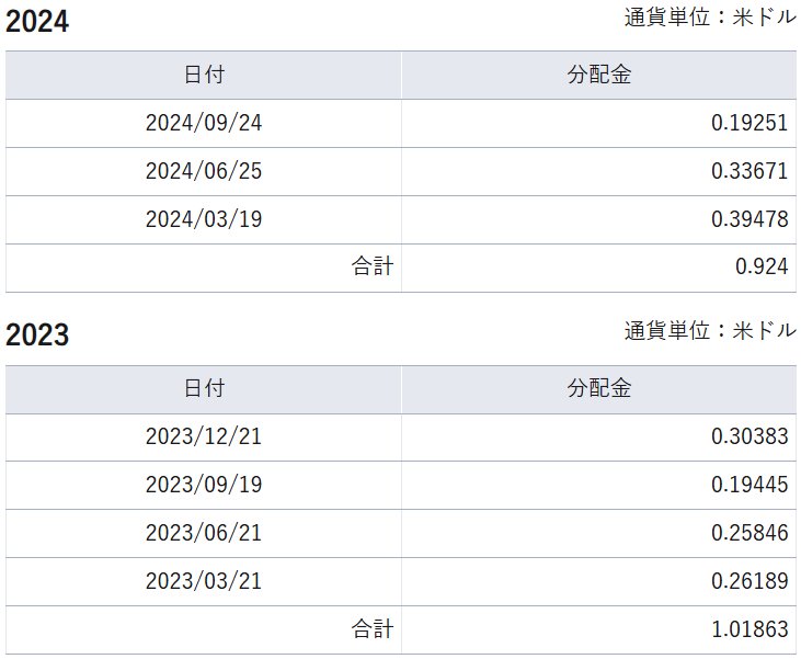 Direxion デイリーS&P500ブル3倍 ETF（SPXL）の分配金実績